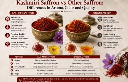 Kashmiri Saffron vs Other Saffron: Differences in Aroma, Color and Quality
